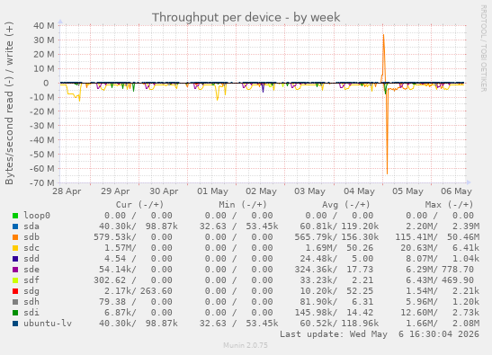 Throughput per device
