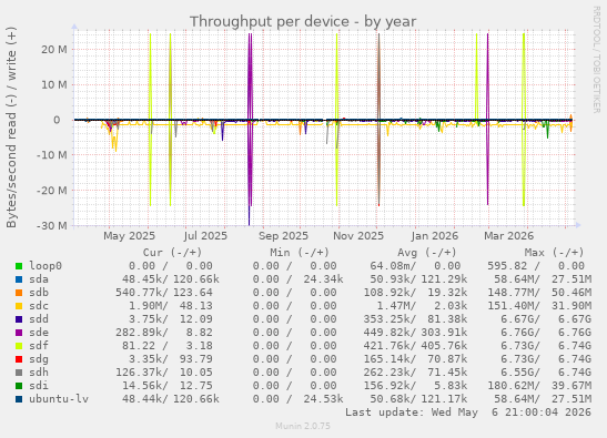 Throughput per device