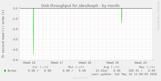 Disk throughput for /dev/loop0