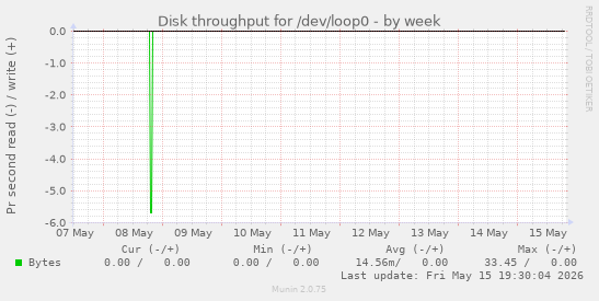 Disk throughput for /dev/loop0