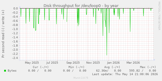 Disk throughput for /dev/loop0