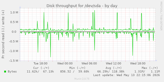 daily graph