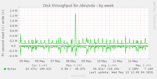 Disk throughput for /dev/sda