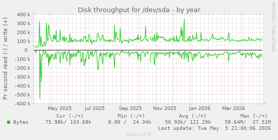 Disk throughput for /dev/sda