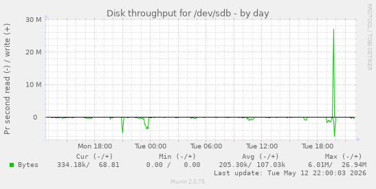 Disk throughput for /dev/sdb