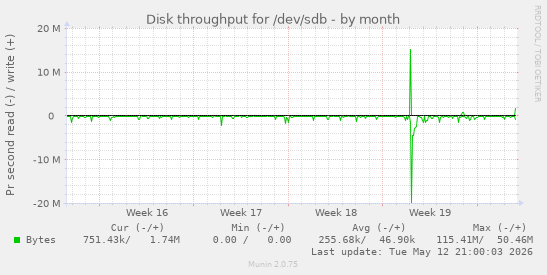 Disk throughput for /dev/sdb