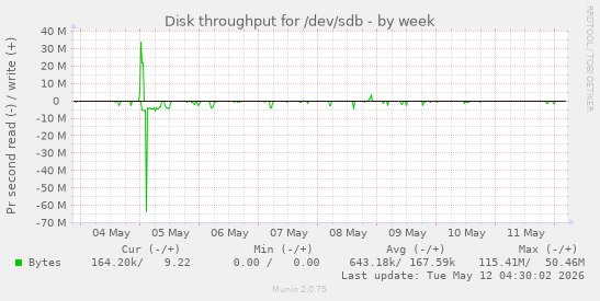 Disk throughput for /dev/sdb