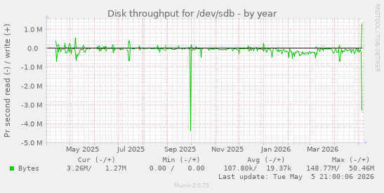 Disk throughput for /dev/sdb