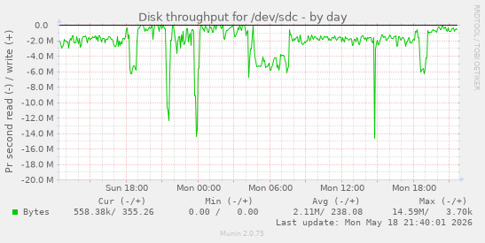 daily graph