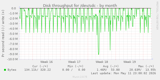 monthly graph