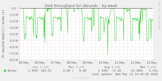 Disk throughput for /dev/sdc