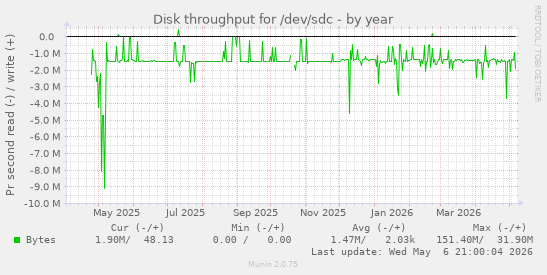 Disk throughput for /dev/sdc