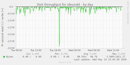 Disk throughput for /dev/sdd