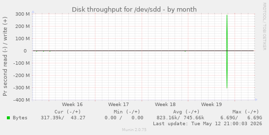 Disk throughput for /dev/sdd