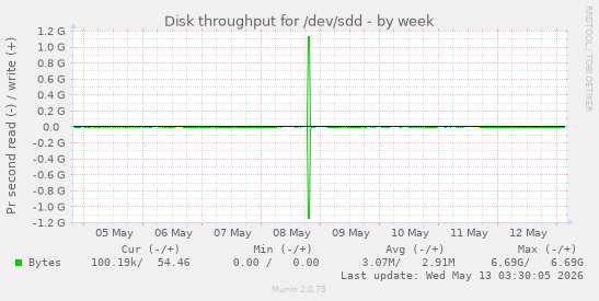 Disk throughput for /dev/sdd