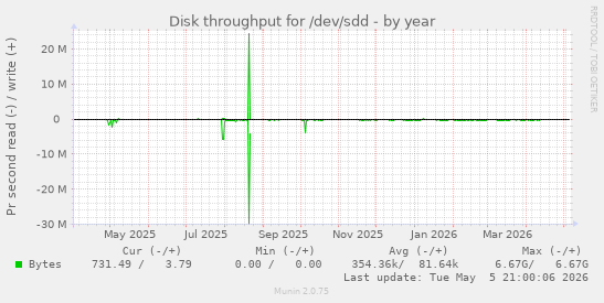 Disk throughput for /dev/sdd