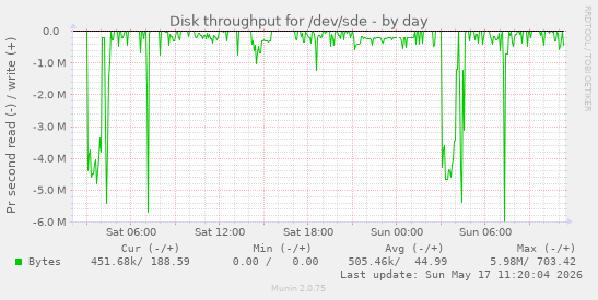 daily graph