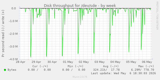 Disk throughput for /dev/sde