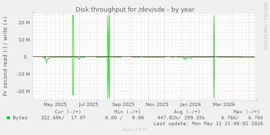 Disk throughput for /dev/sde