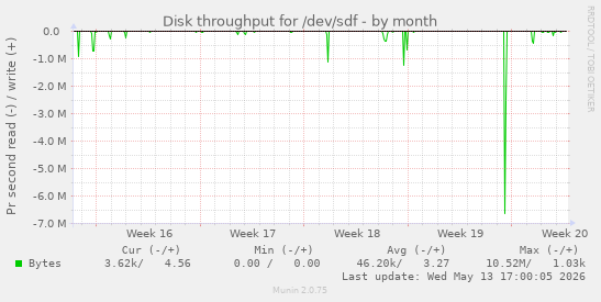monthly graph