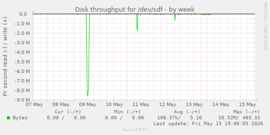 Disk throughput for /dev/sdf