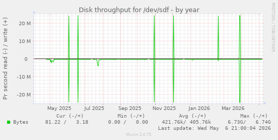 Disk throughput for /dev/sdf