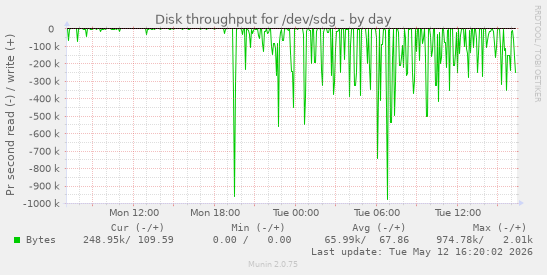 Disk throughput for /dev/sdg