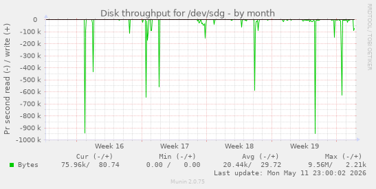 Disk throughput for /dev/sdg