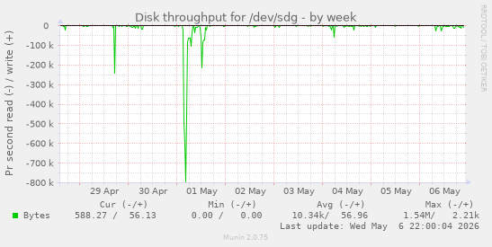 Disk throughput for /dev/sdg