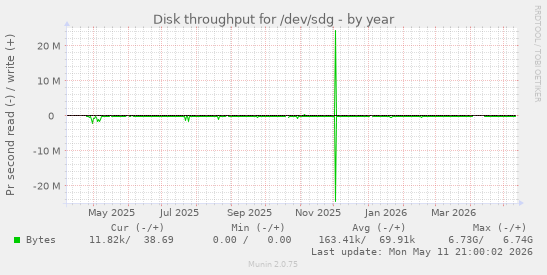 Disk throughput for /dev/sdg