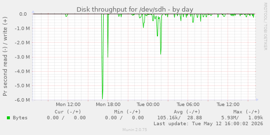 daily graph