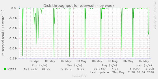 Disk throughput for /dev/sdh
