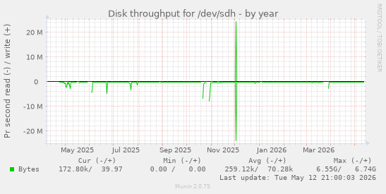 Disk throughput for /dev/sdh