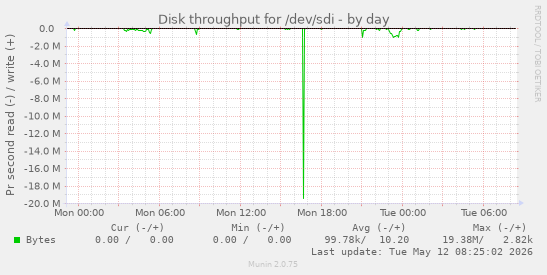 Disk throughput for /dev/sdi