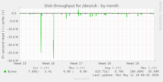Disk throughput for /dev/sdi