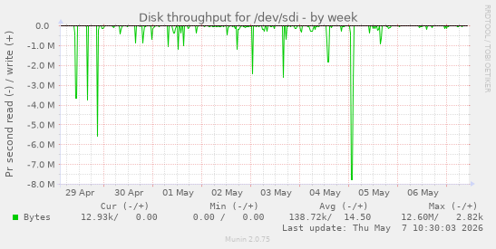 Disk throughput for /dev/sdi