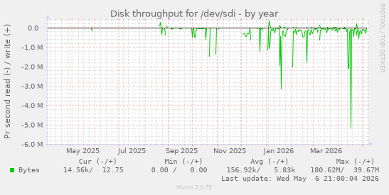 Disk throughput for /dev/sdi