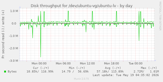 daily graph