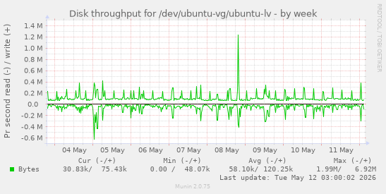 Disk throughput for /dev/ubuntu-vg/ubuntu-lv
