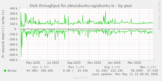 Disk throughput for /dev/ubuntu-vg/ubuntu-lv