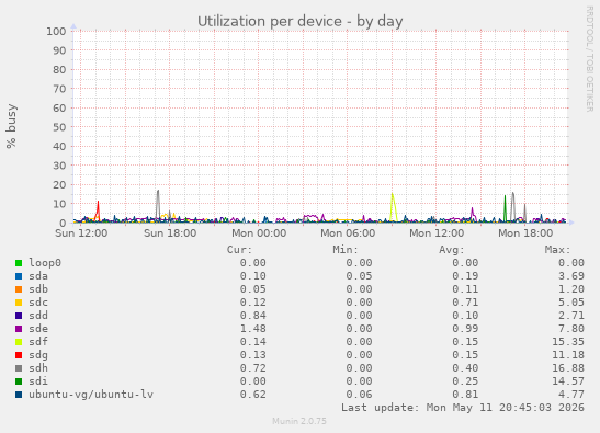 Utilization per device