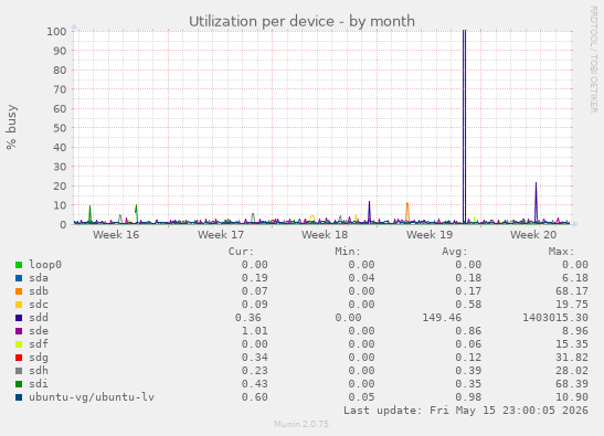 Utilization per device
