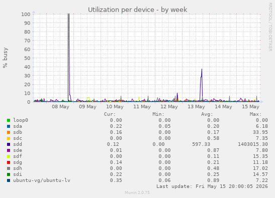 Utilization per device