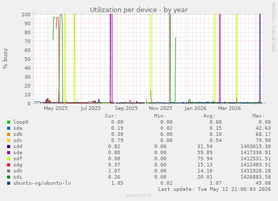 Utilization per device