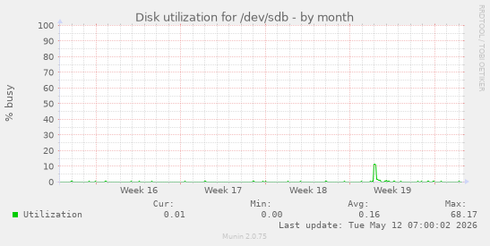 Disk utilization for /dev/sdb
