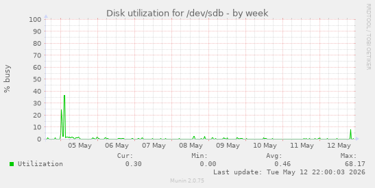 Disk utilization for /dev/sdb