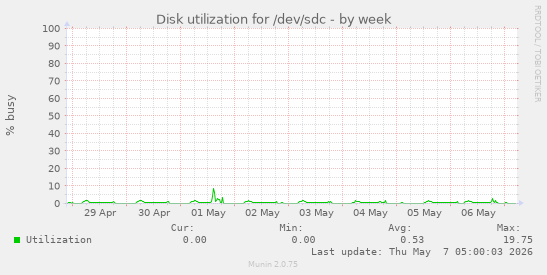 Disk utilization for /dev/sdc