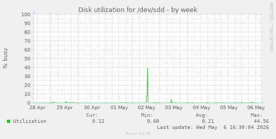 Disk utilization for /dev/sdd