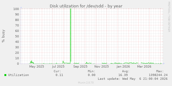 Disk utilization for /dev/sdd