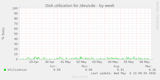 Disk utilization for /dev/sde